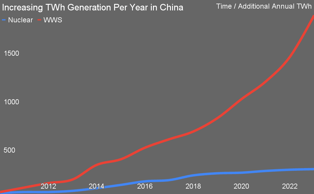 Power generation in China graph