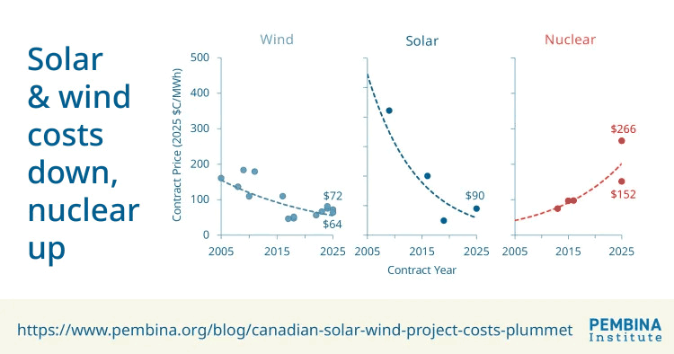 Solar & wind costs down, nuclear up chart
